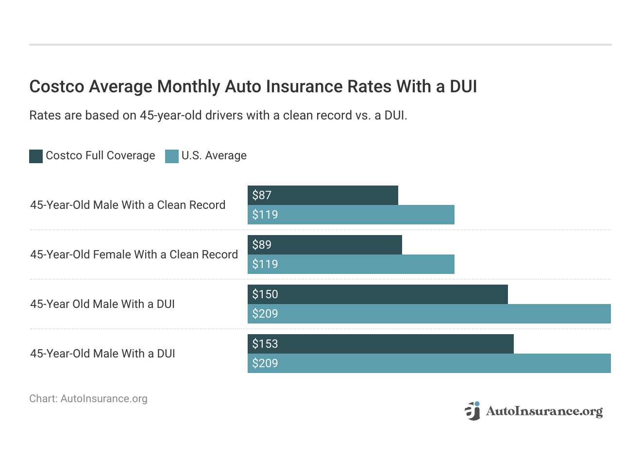 <h3>Costco Average Monthly Auto Insurance Rates With a DUI</h3>