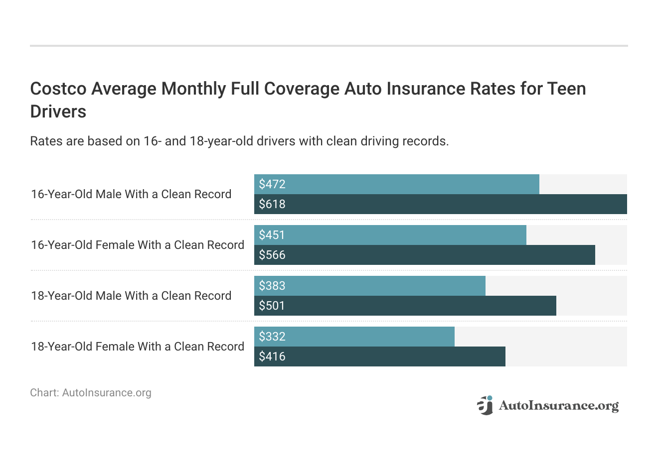<h3>Costco Average Monthly Full Coverage Auto Insurance Rates for Teen Drivers</h3>