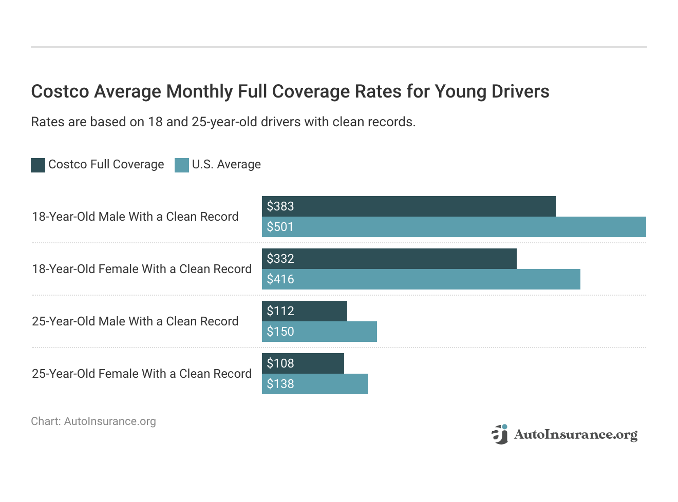 <h3>Costco Average Monthly Full Coverage Rates for Young Drivers</h3>