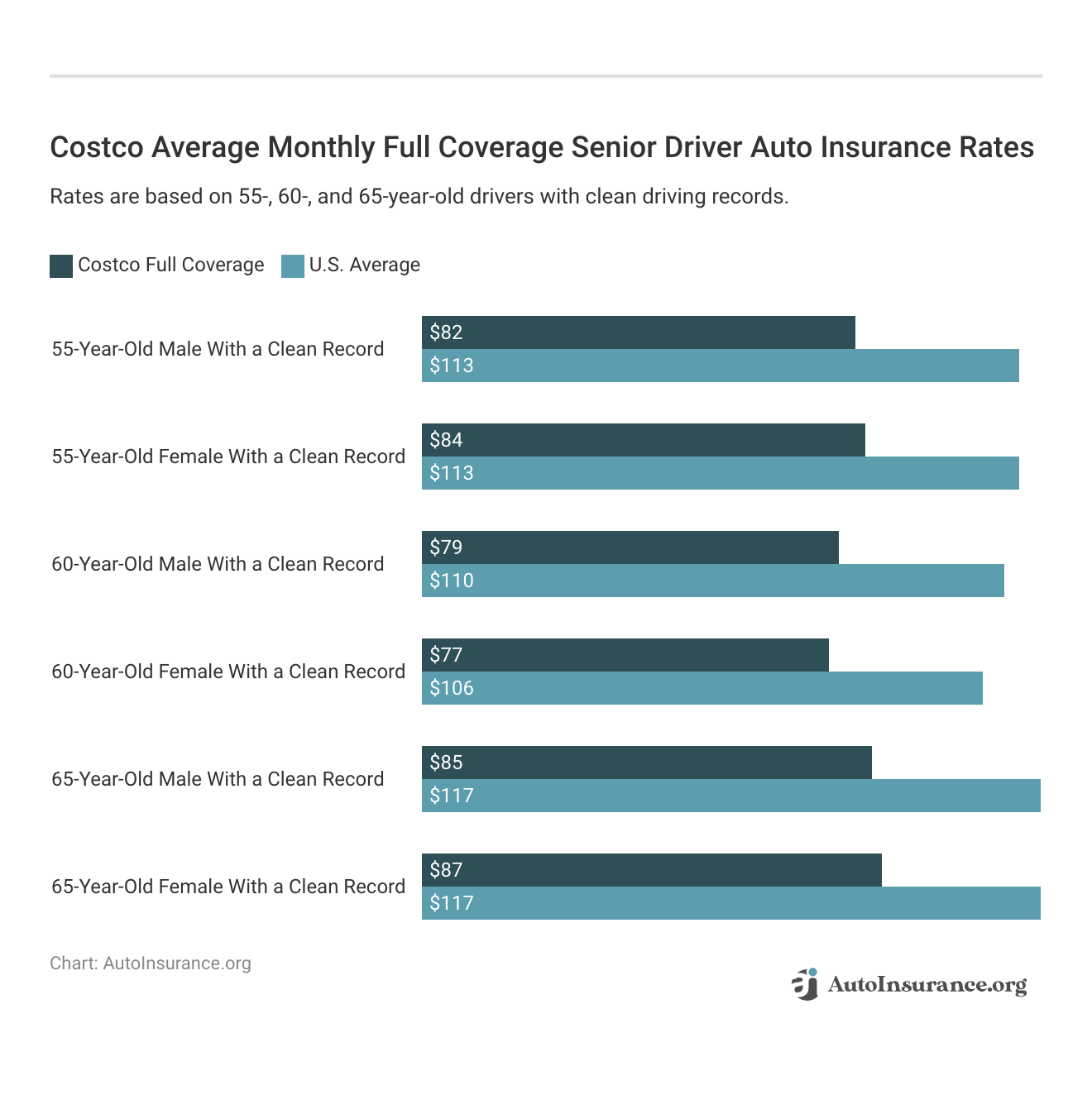 <h3>Costco Average Monthly Full Coverage Senior Driver Auto Insurance Rates</h3>
