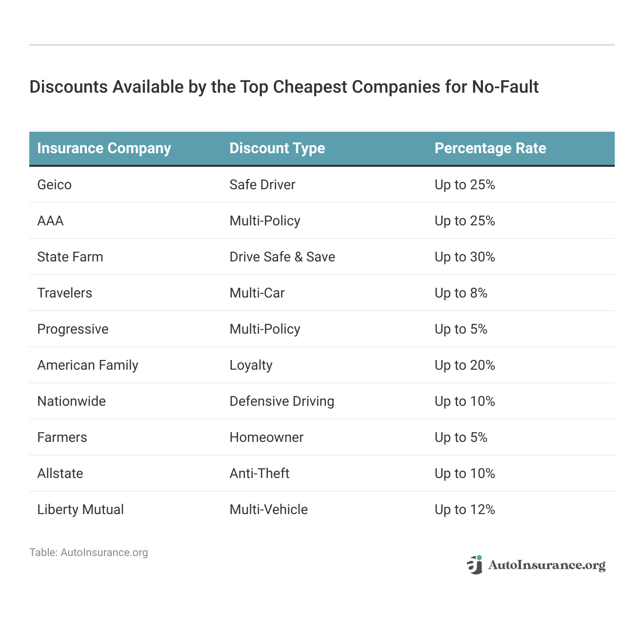 <h3>Discounts Available by the Top Cheapest Companies for No-Fault</h3>