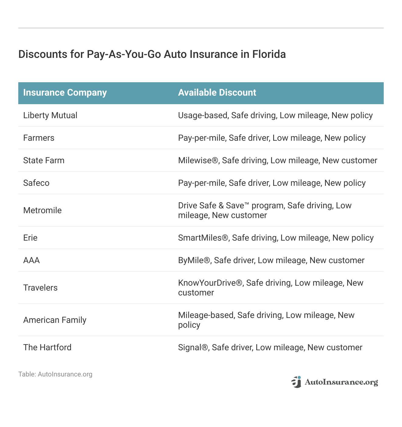 <h3>Discounts for Pay-As-You-Go Auto Insurance in Florida</h3>