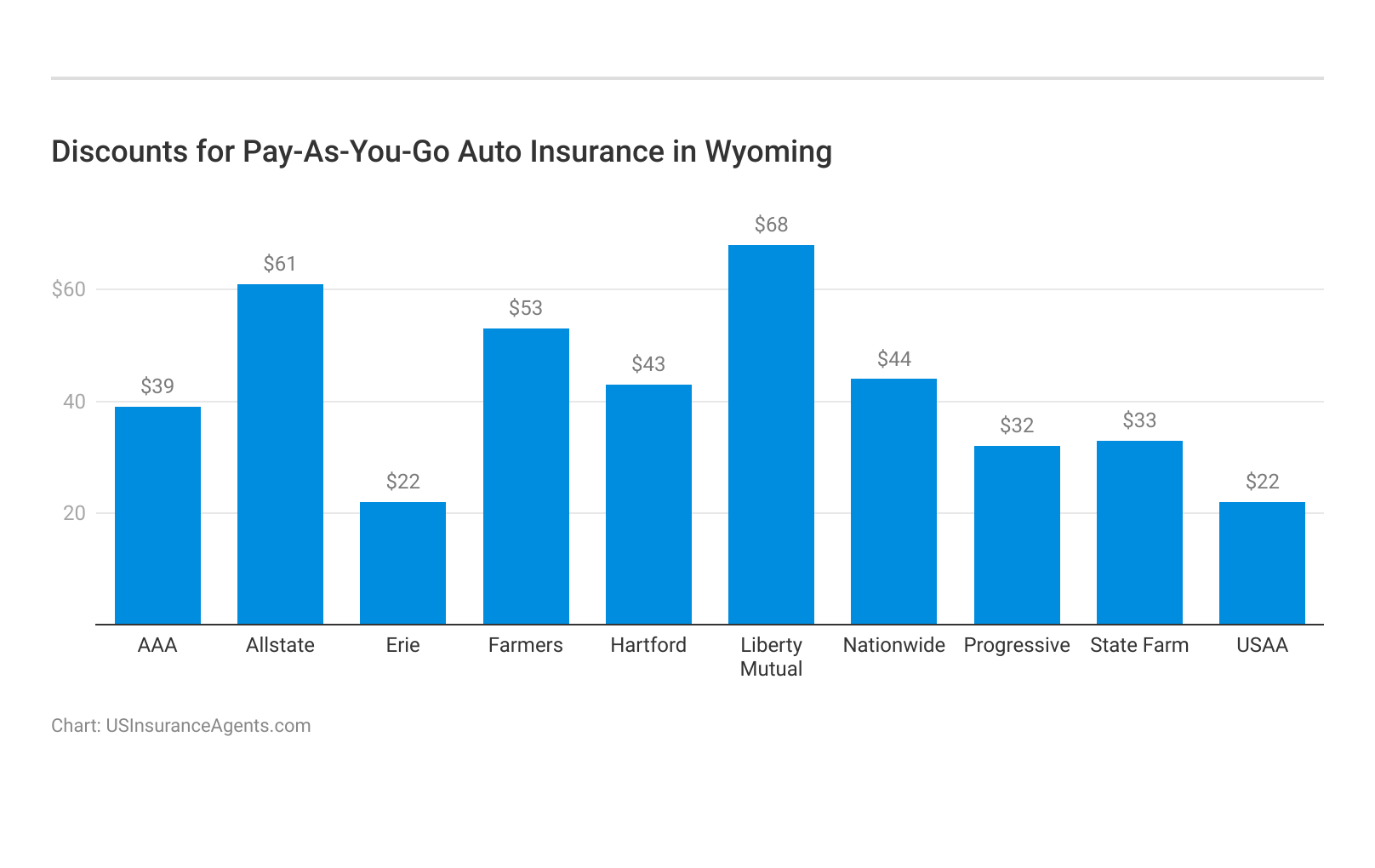 <h3>Discounts for Pay-As-You-Go Auto Insurance in Wyoming</h3>