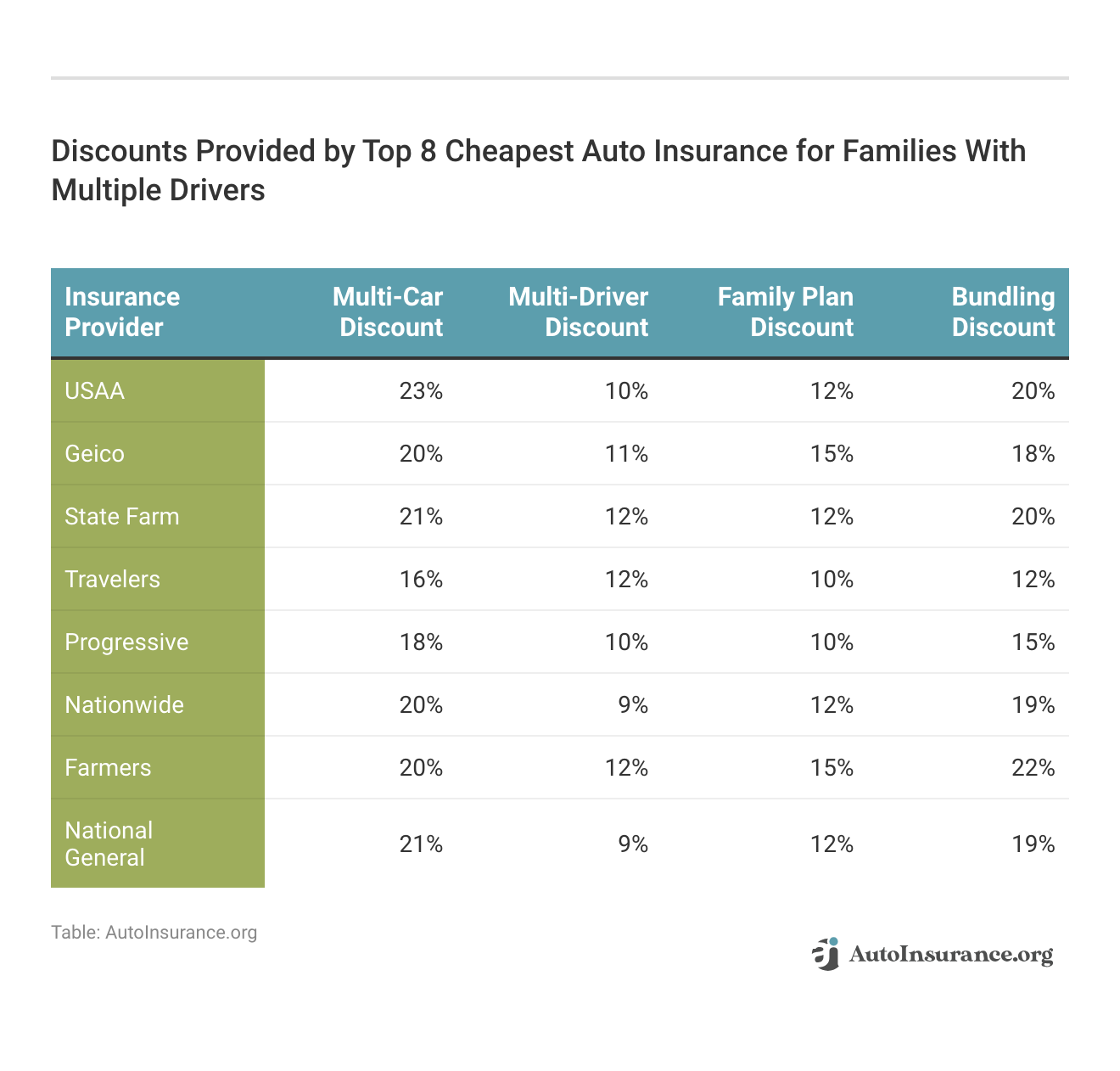 <h3>Discounts Provided by Top 8 Cheapest Auto Insurance for Families With Multiple Drivers</h3>