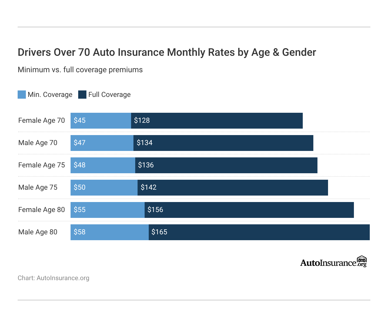 <h3>Drivers Over 70 Auto Insurance Monthly Rates by Age & Gender</h3> <h3>Drivers Over 70 Auto Insurance Monthly Rates by Age & Gender</h3>