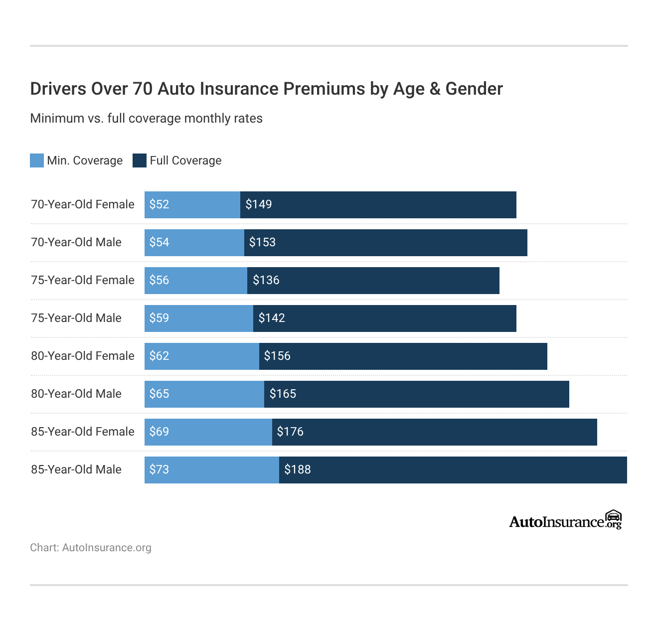 <h3>Drivers Over 70 Auto Insurance Premiums by Age & Gender</h3> <h3>Drivers Over 70 Auto Insurance Premiums by Age & Gender</h3>