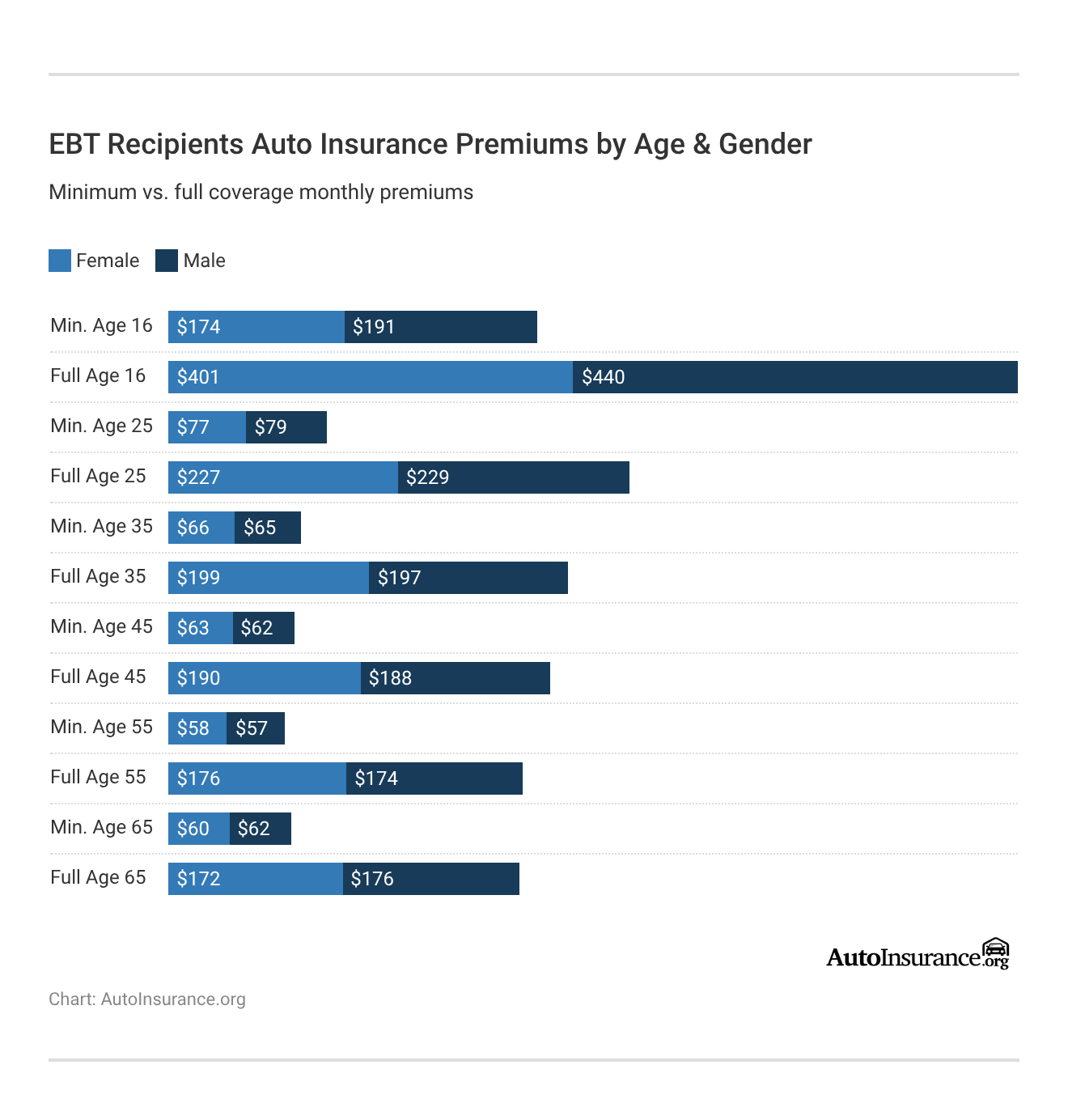 <h3>EBT Recipients Auto Insurance Premiums by Age & Gender</h3>