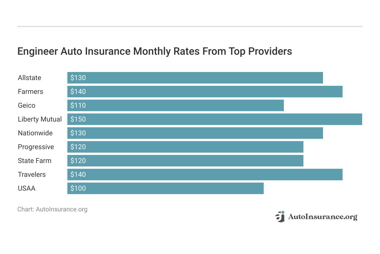 <h3>Engineer Auto Insurance Monthly Rates From Top Providers</h3> 