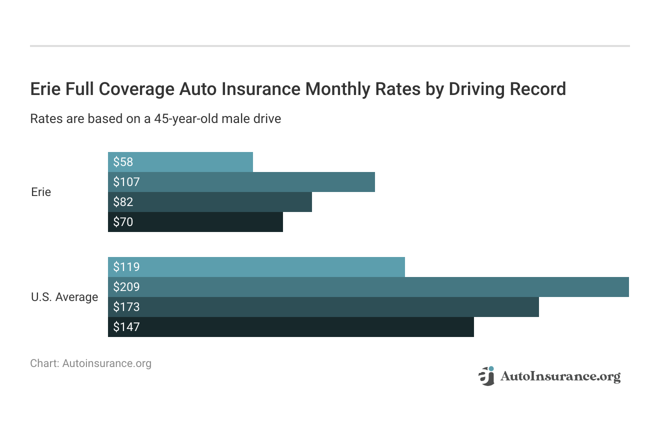 <h3>Erie Full Coverage Auto Insurance Monthly Rates by Driving Record</h3>