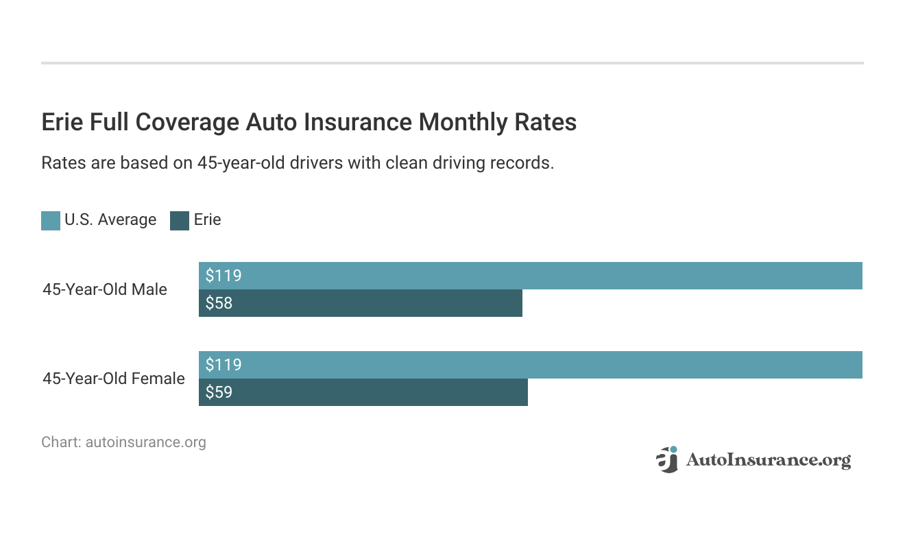 Erie Auto Insurance Review in 2024 (Monthly Rates Here