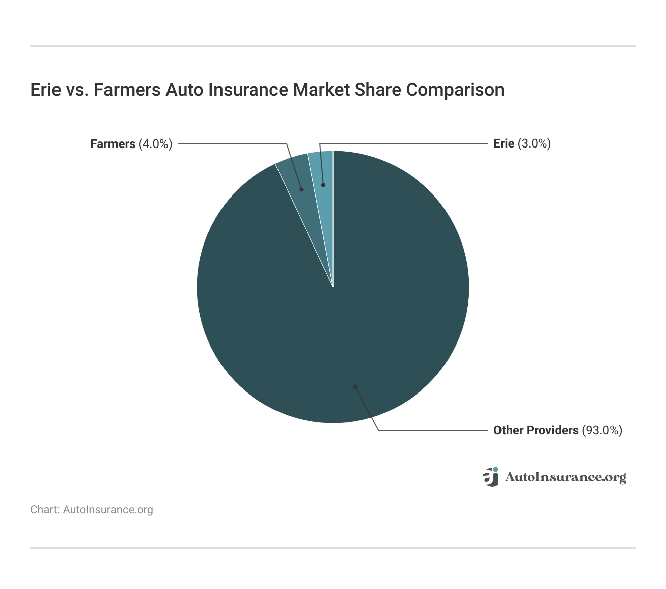 <h3>Erie vs. Farmers Auto Insurance Market Share Comparison</h3>