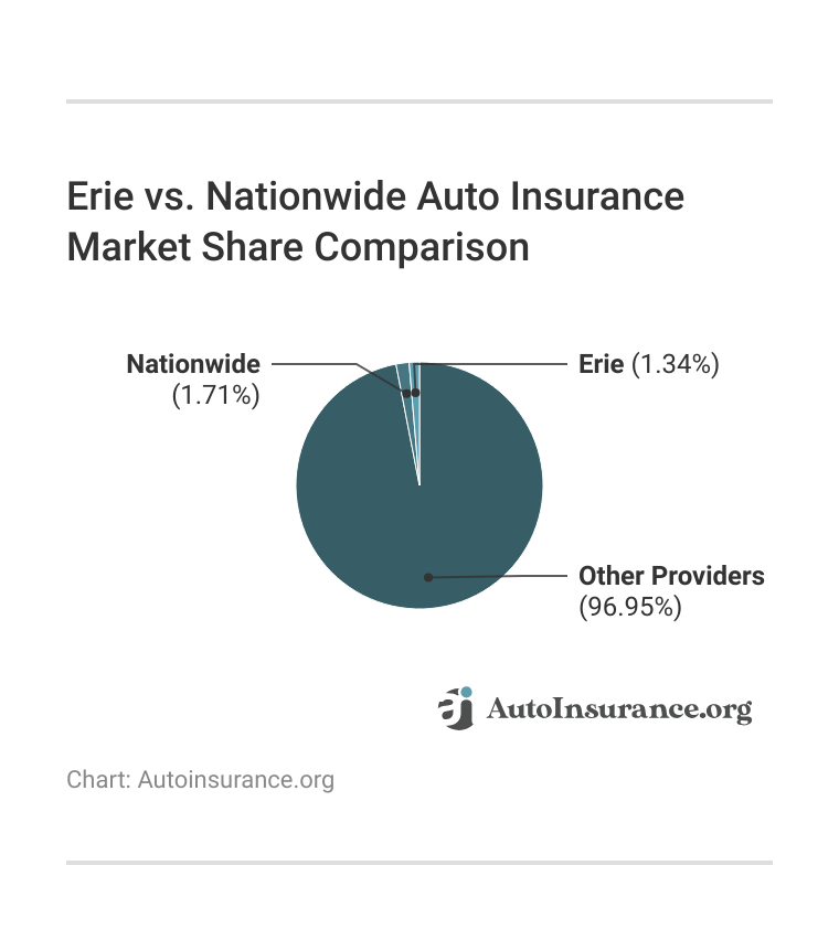 <h3>Erie vs. Nationwide Auto Insurance Market Share Comparison</h3>