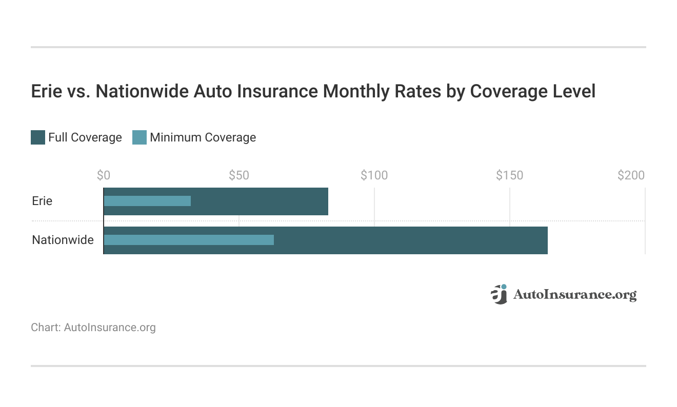 <h3>Erie vs. Nationwide Auto Insurance Monthly Rates by Coverage Level</h3>