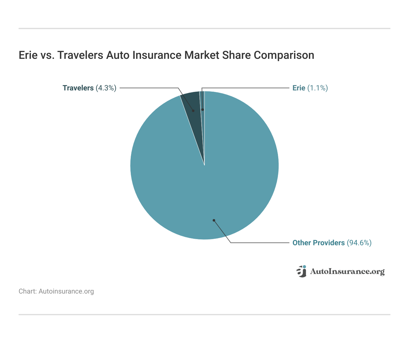 <h3>Erie vs. Travelers  Auto Insurance Market Share Comparison</h3>
