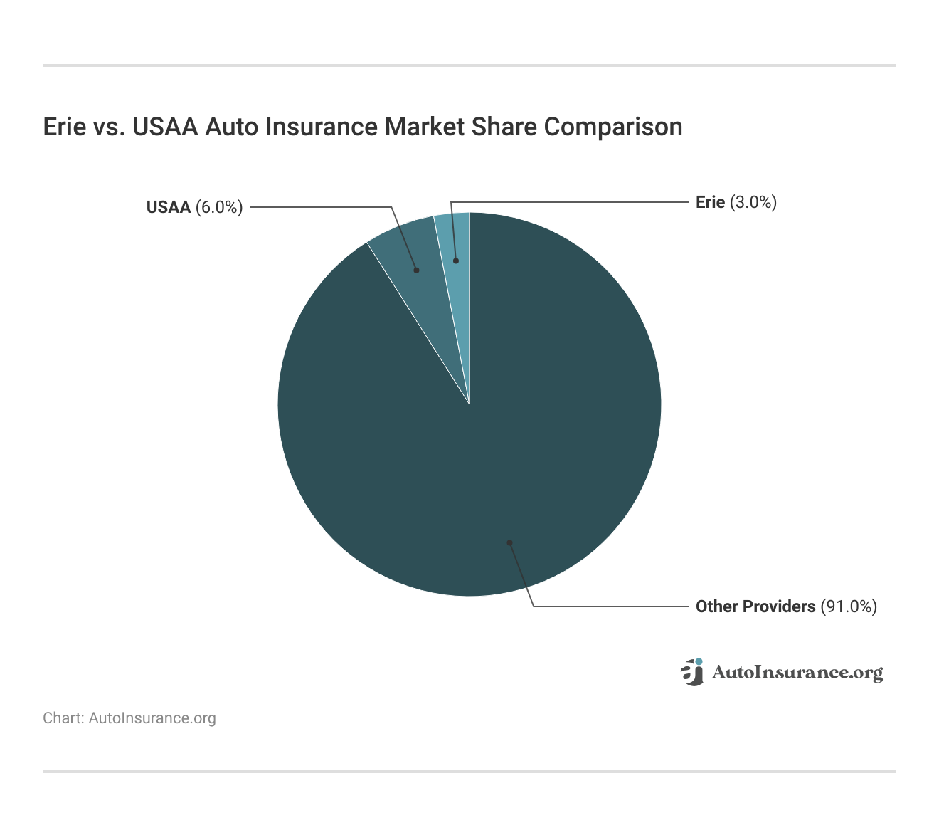 <h3>Erie vs. USAA Auto Insurance Market Share Comparison</h3>