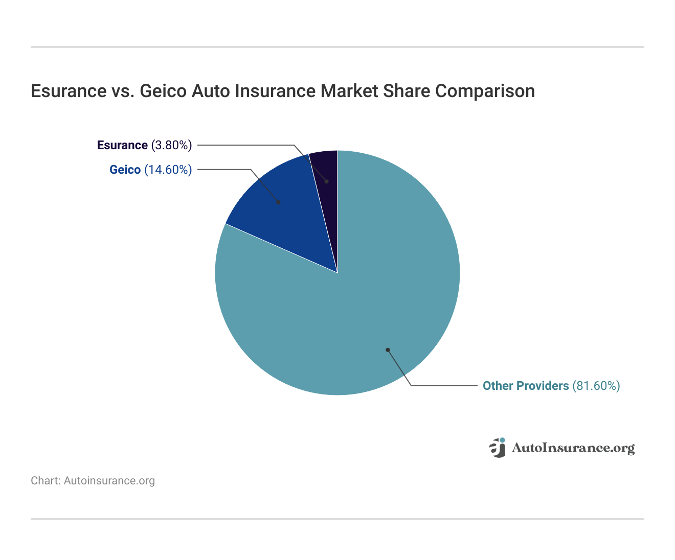 <h3>Esurance vs. Geico Auto Insurance Market Share Comparison</h3>