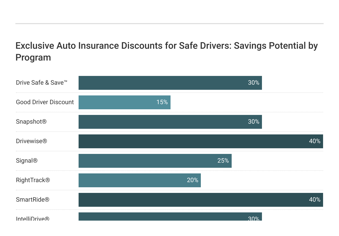 <h3>Exclusive Auto Insurance Discounts for Safe Drivers: Savings Potential by Program</h3>