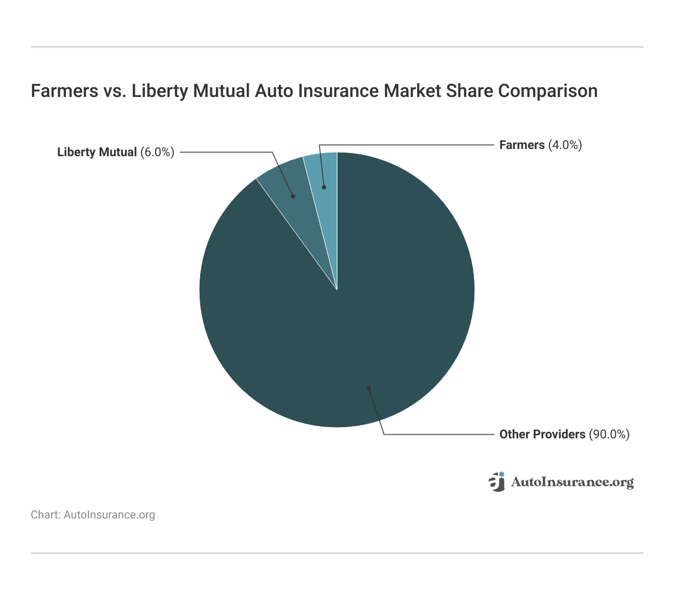<h3>Farmers vs. Liberty Mutual Auto Insurance Market Share Comparison</h3>