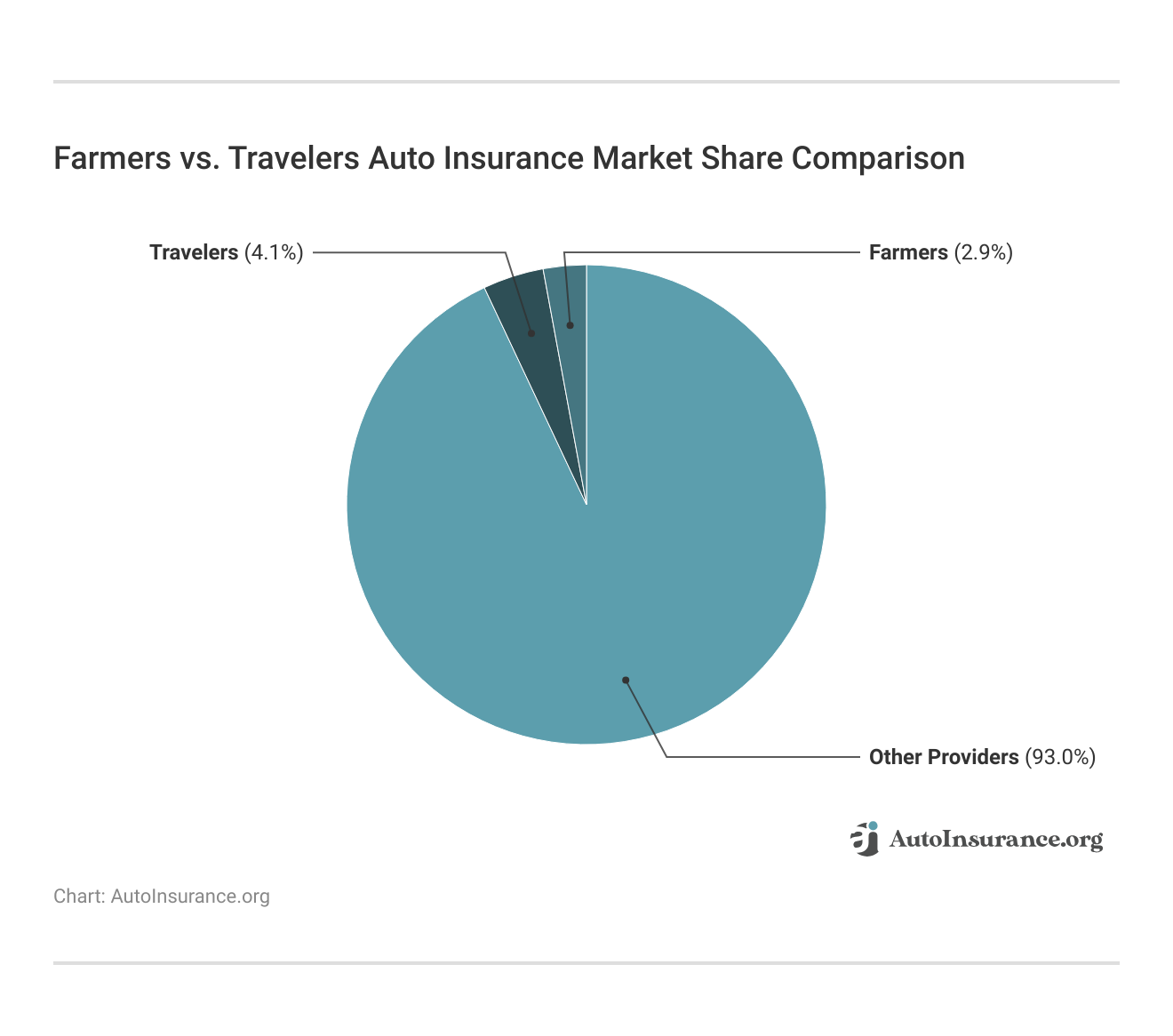 <h3>Farmers vs. Travelers Auto Insurance Market Share Comparison</h3>