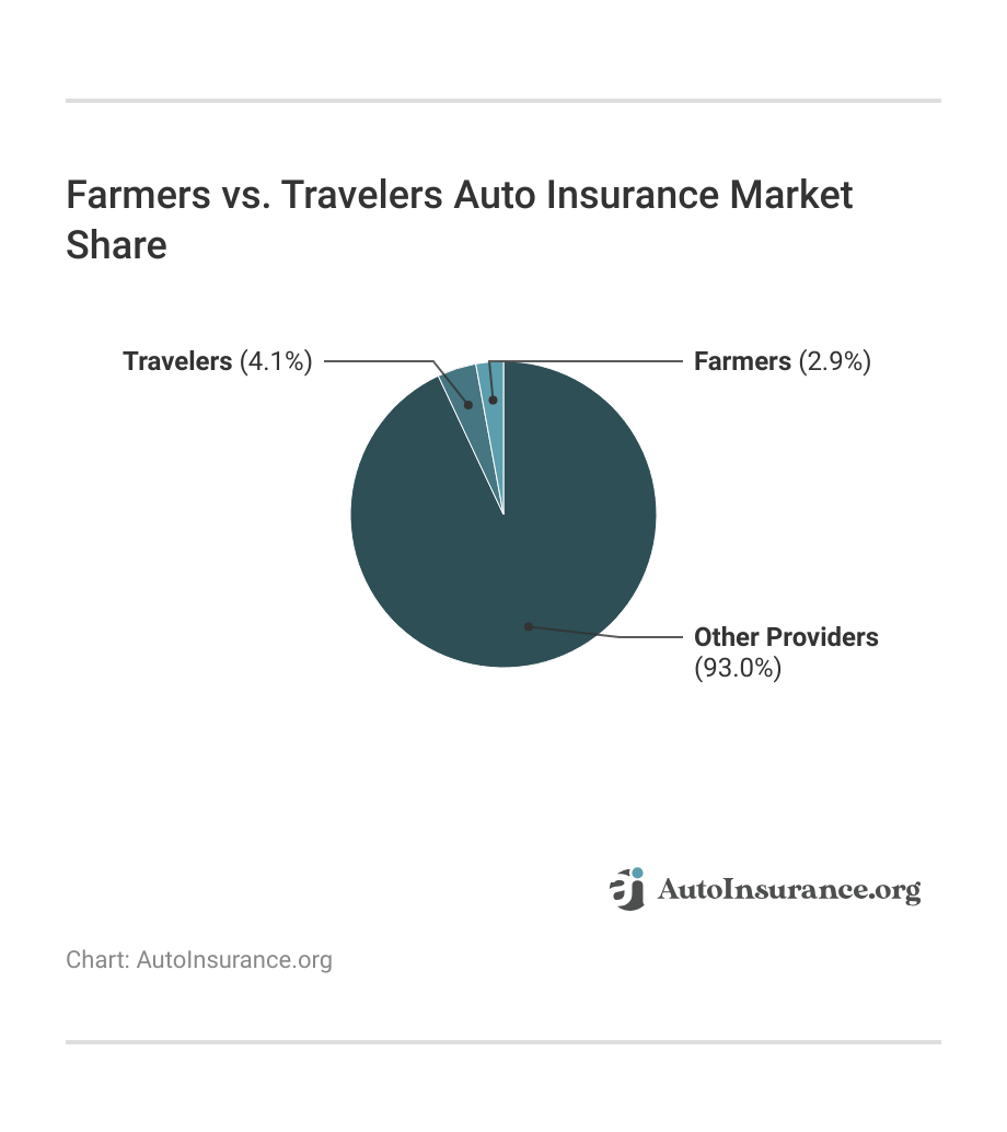 <h3>Farmers vs. Travelers Auto Insurance Market Share</h3>