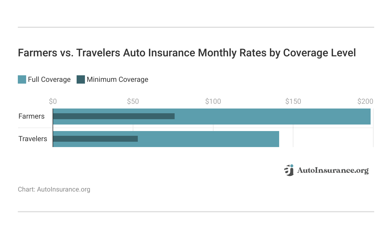 <h3>Farmers vs. Travelers Auto Insurance Monthly Rates by Coverage Level</h3>