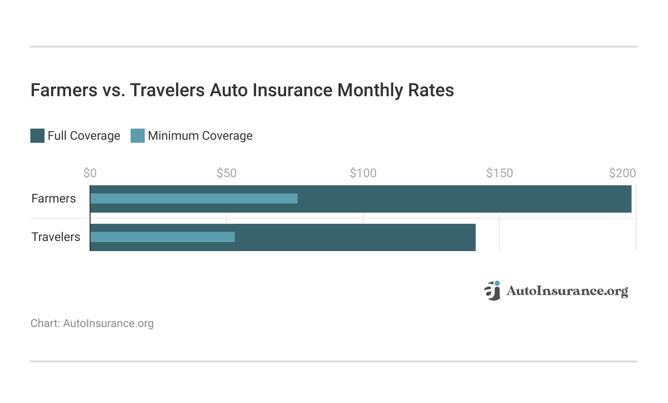 <h3>Farmers vs. Travelers Auto Insurance Monthly Rates</h3>