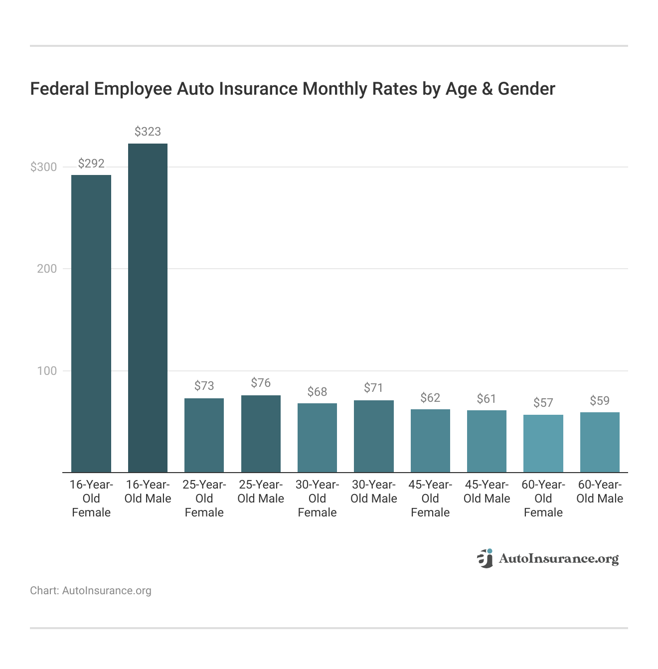 <h3>Federal Employee Auto Insurance Monthly Rates by Age & Gender</h3>
