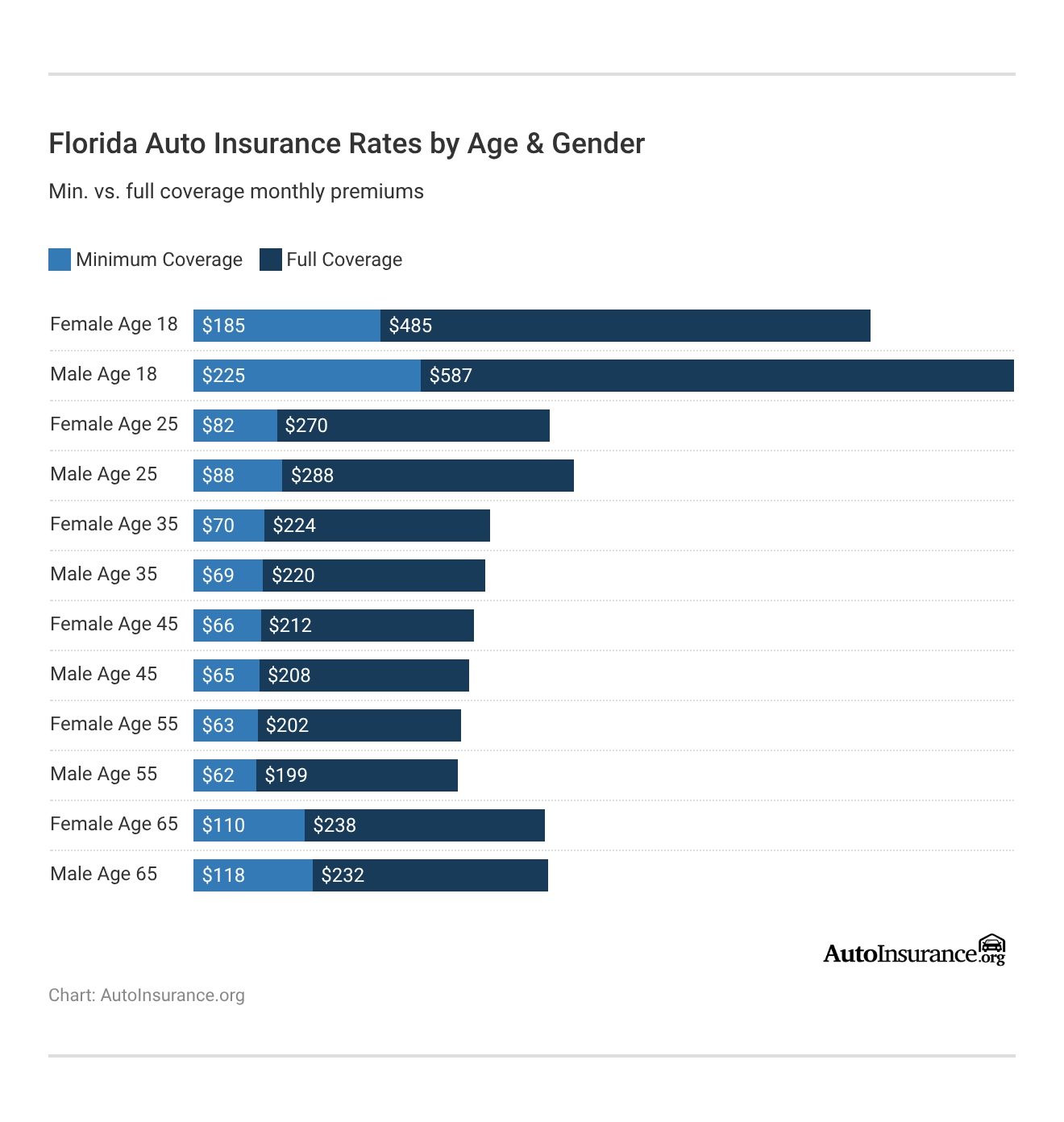 <h3>Florida Auto Insurance Rates by Age & Gender</h3>