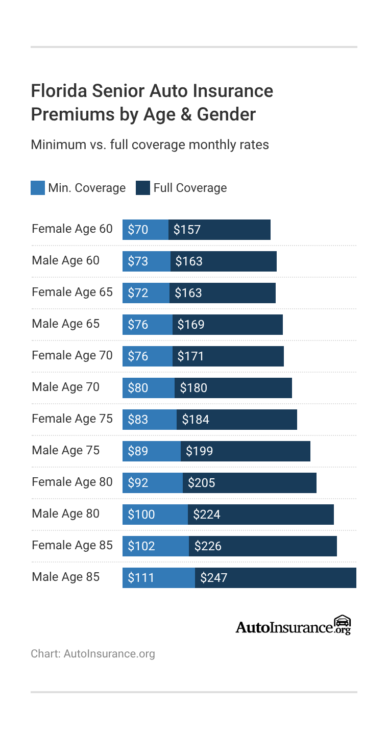 <h3>Florida Senior Auto Insurance Premiums by Age & Gender
</h3> <h3>Florida Senior Auto Insurance Premiums by Age & Gender
</h3>