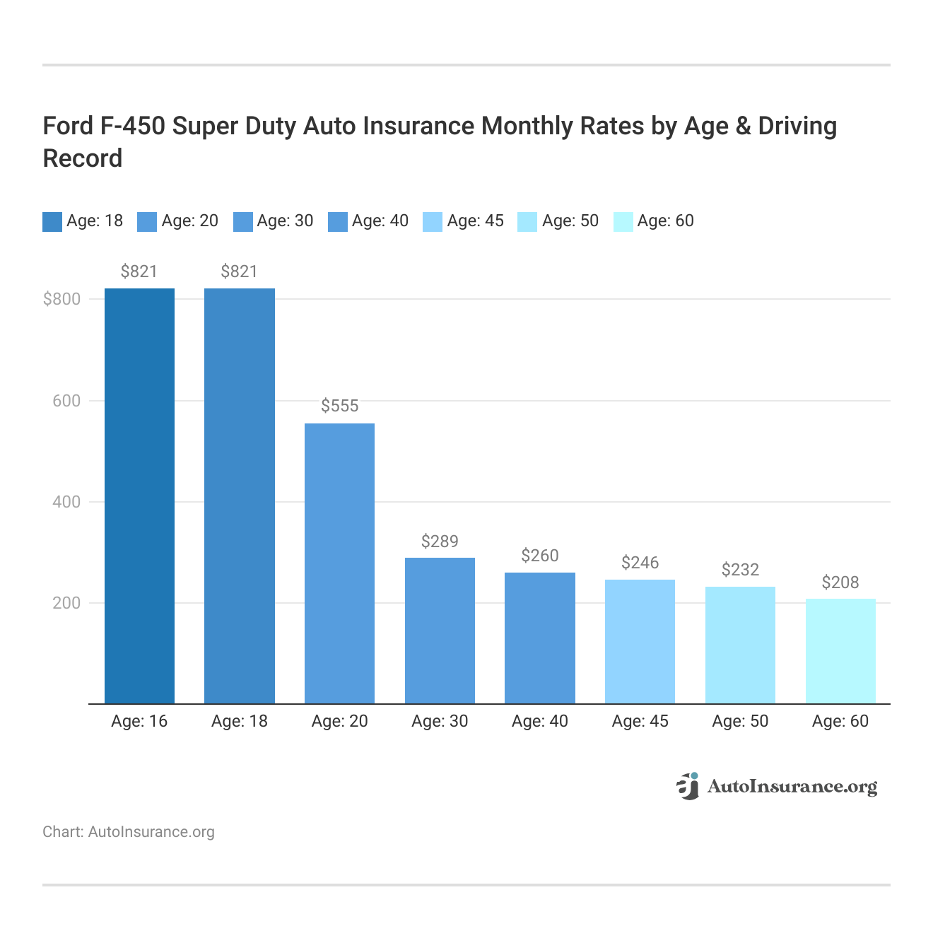 <h3>Ford F‑450 Super Duty Auto Insurance Monthly Rates by Age & Driving Record</h3>