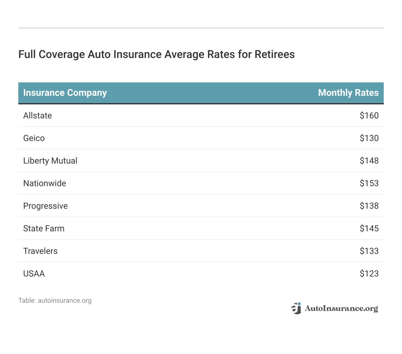 <h3>Full Coverage Auto Insurance Average Rates for Retirees<h3/>