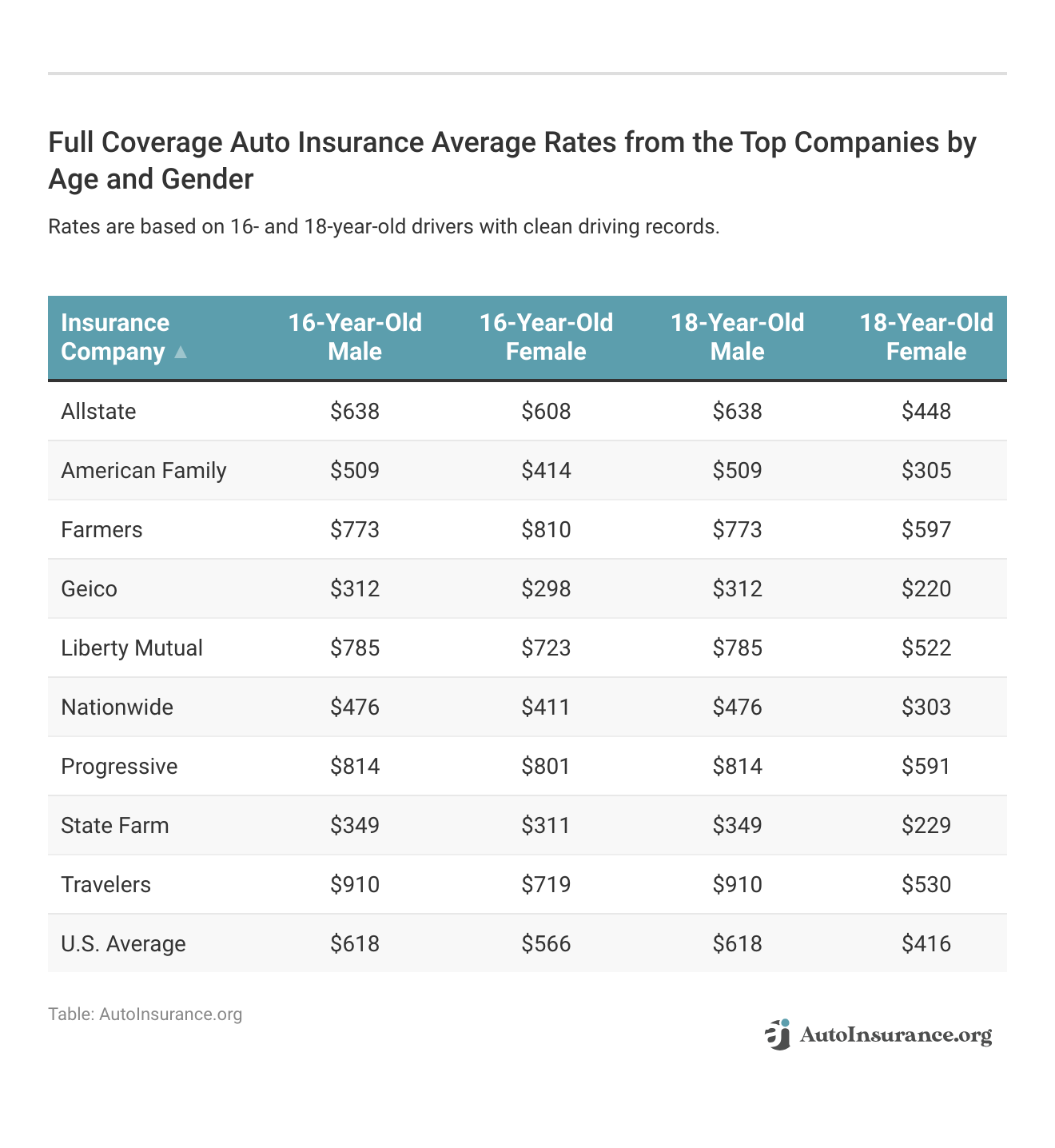 <h3>Full Coverage Auto Insurance Average Rates from the Top Companies by Age and Gender</h3>