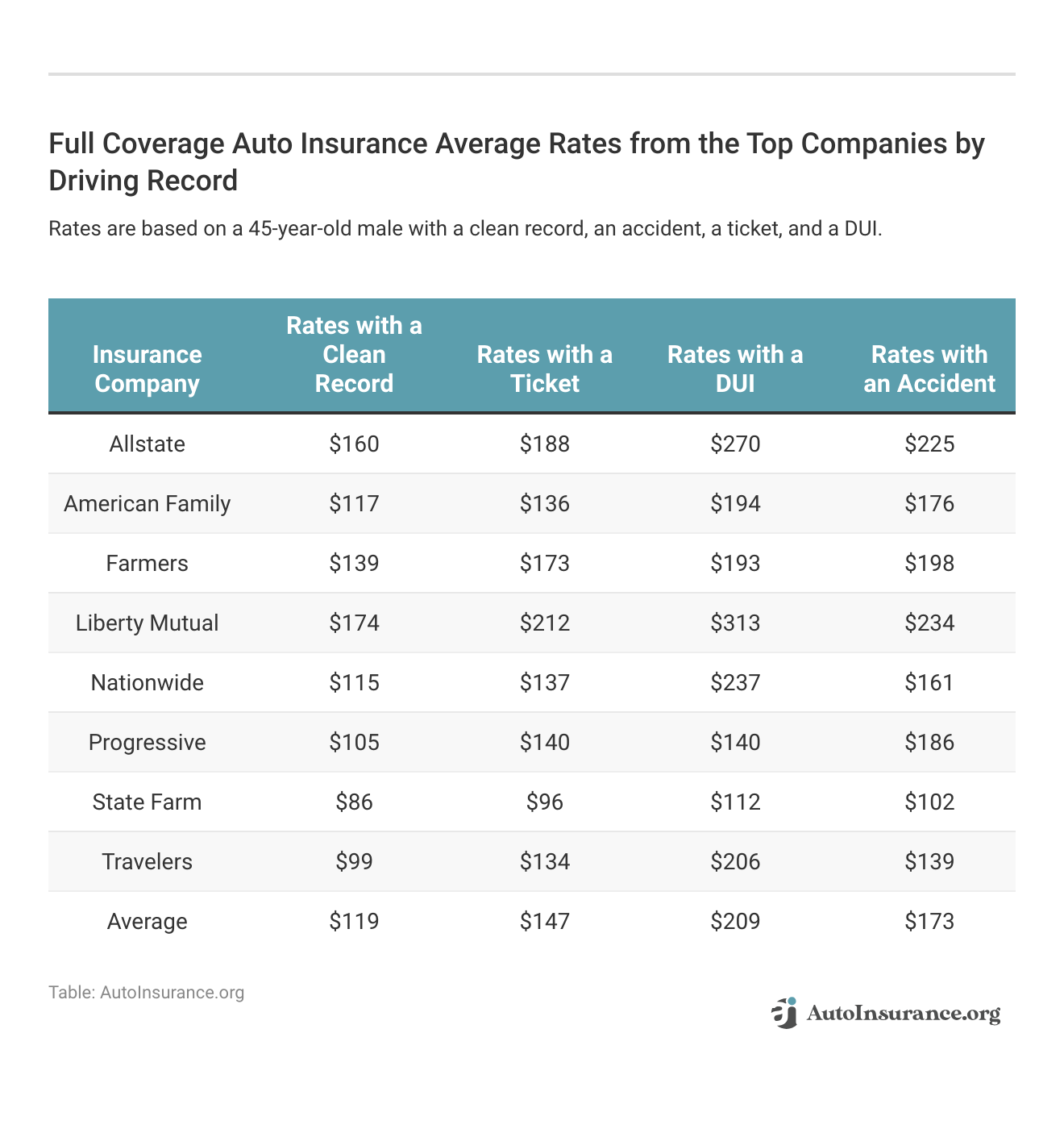 <h3>Full Coverage Auto Insurance Average Rates from the Top Companies by Driving Record</h3>