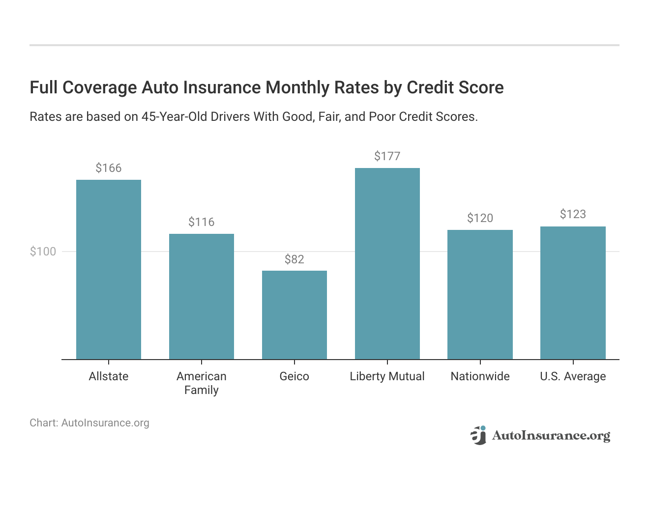 <h3>Full Coverage Auto Insurance Monthly Rates by Credit Score</h3>