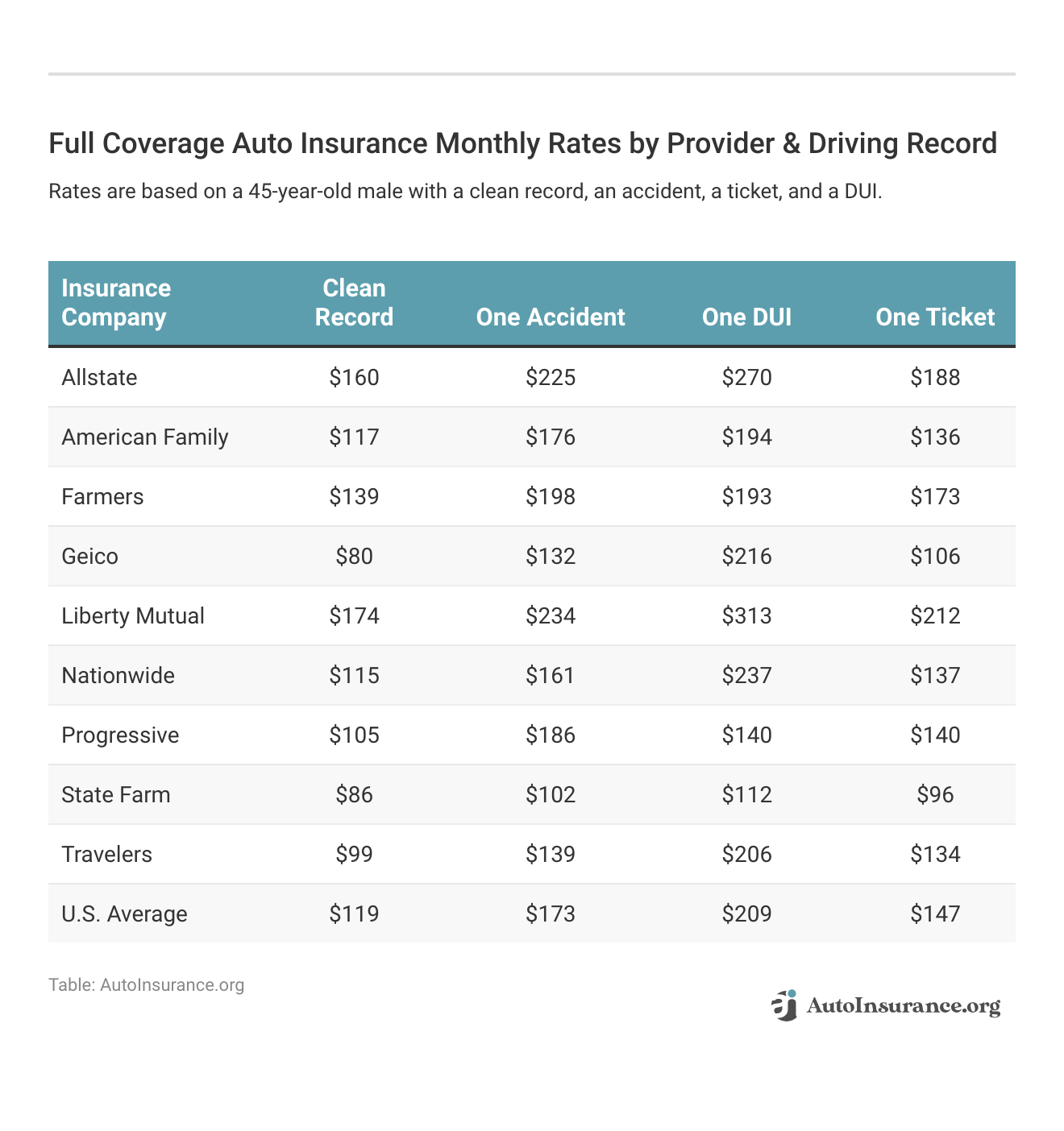 <h3>Full Coverage Auto Insurance Monthly Rates by Provider & Driving Record</h3>