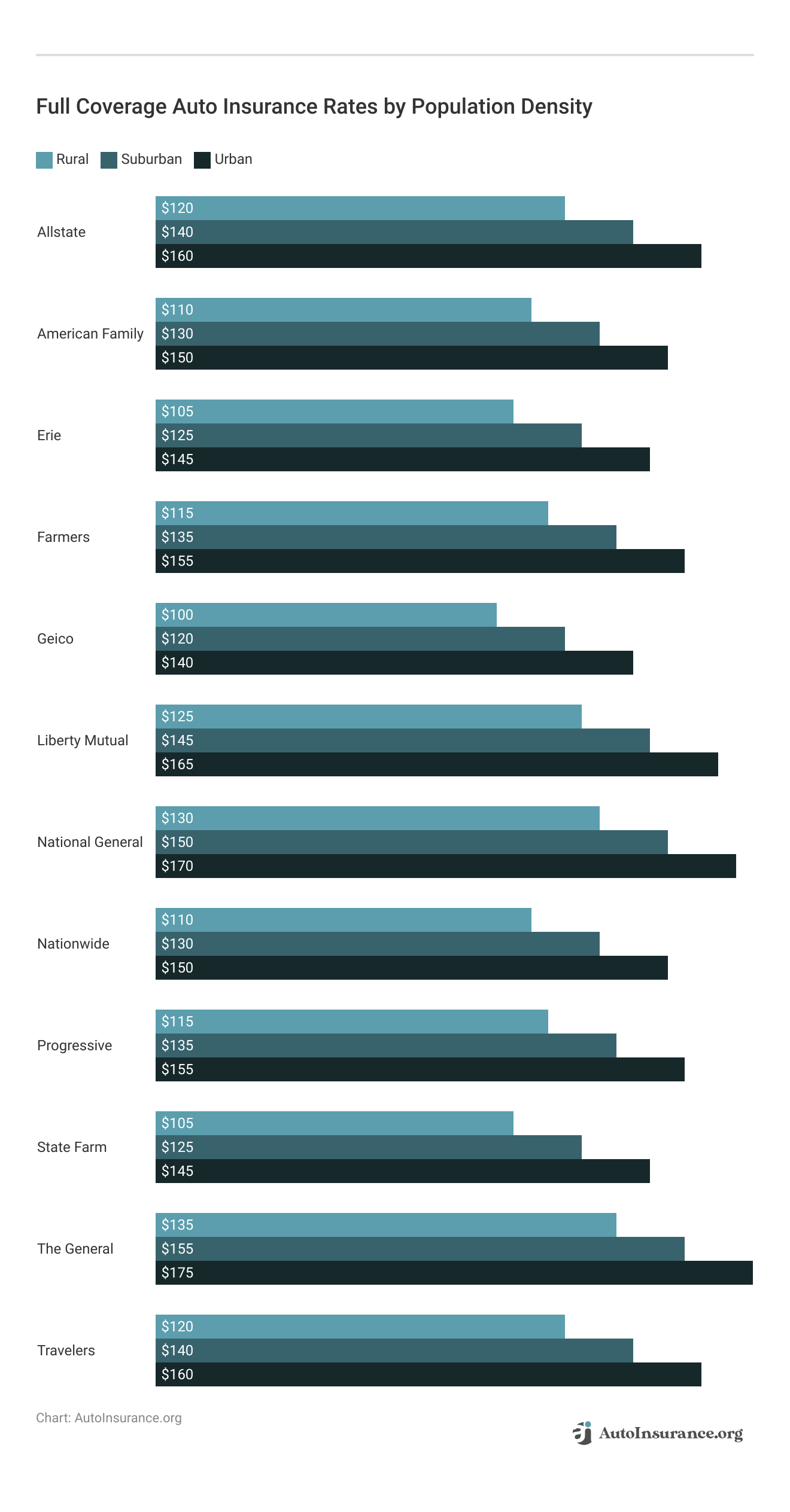 <h3>Full Coverage Auto Insurance Rates by Population Density</h3>