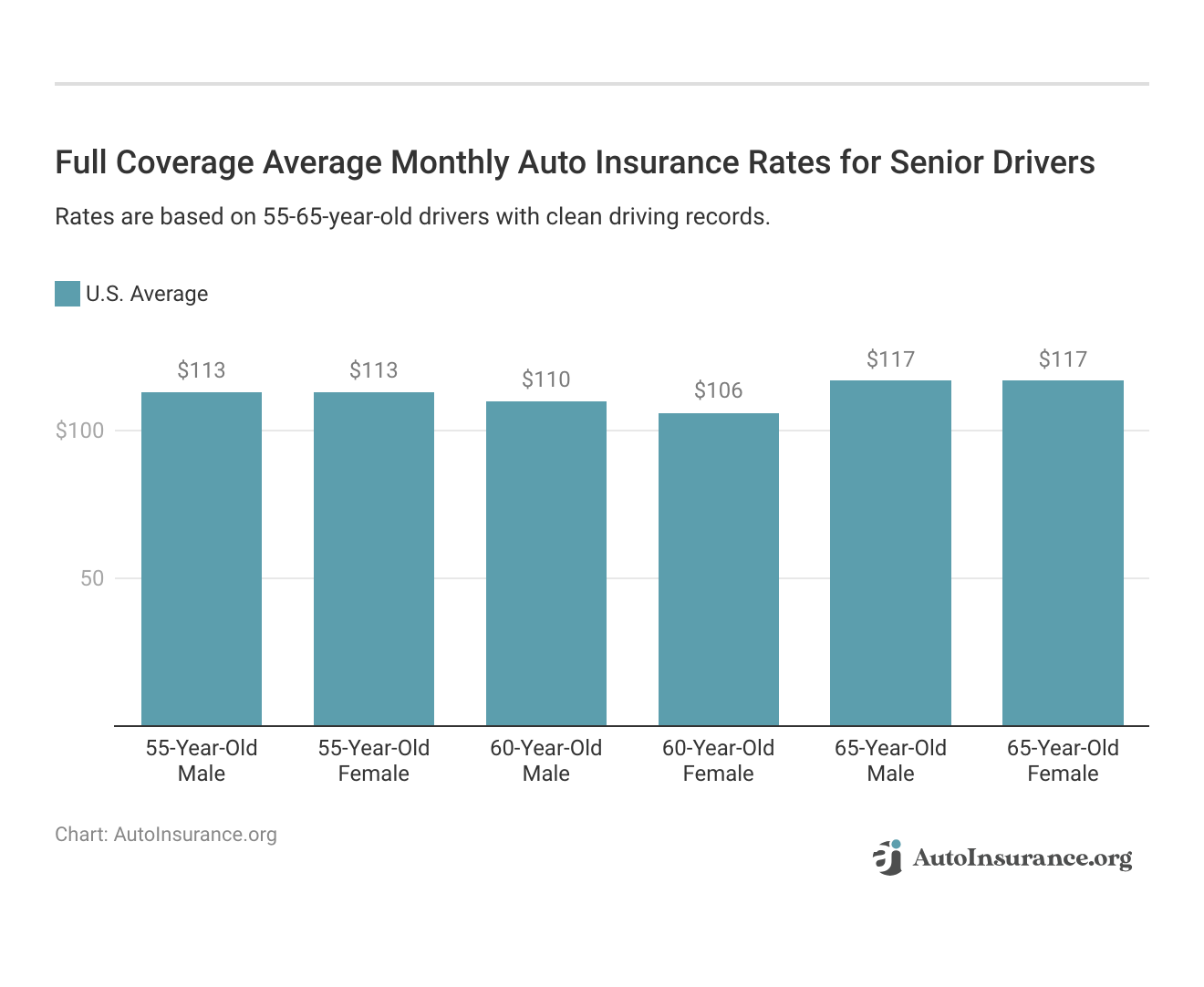 <h3>Full Coverage Average Monthly Auto Insurance Rates for Senior Drivers</h3>