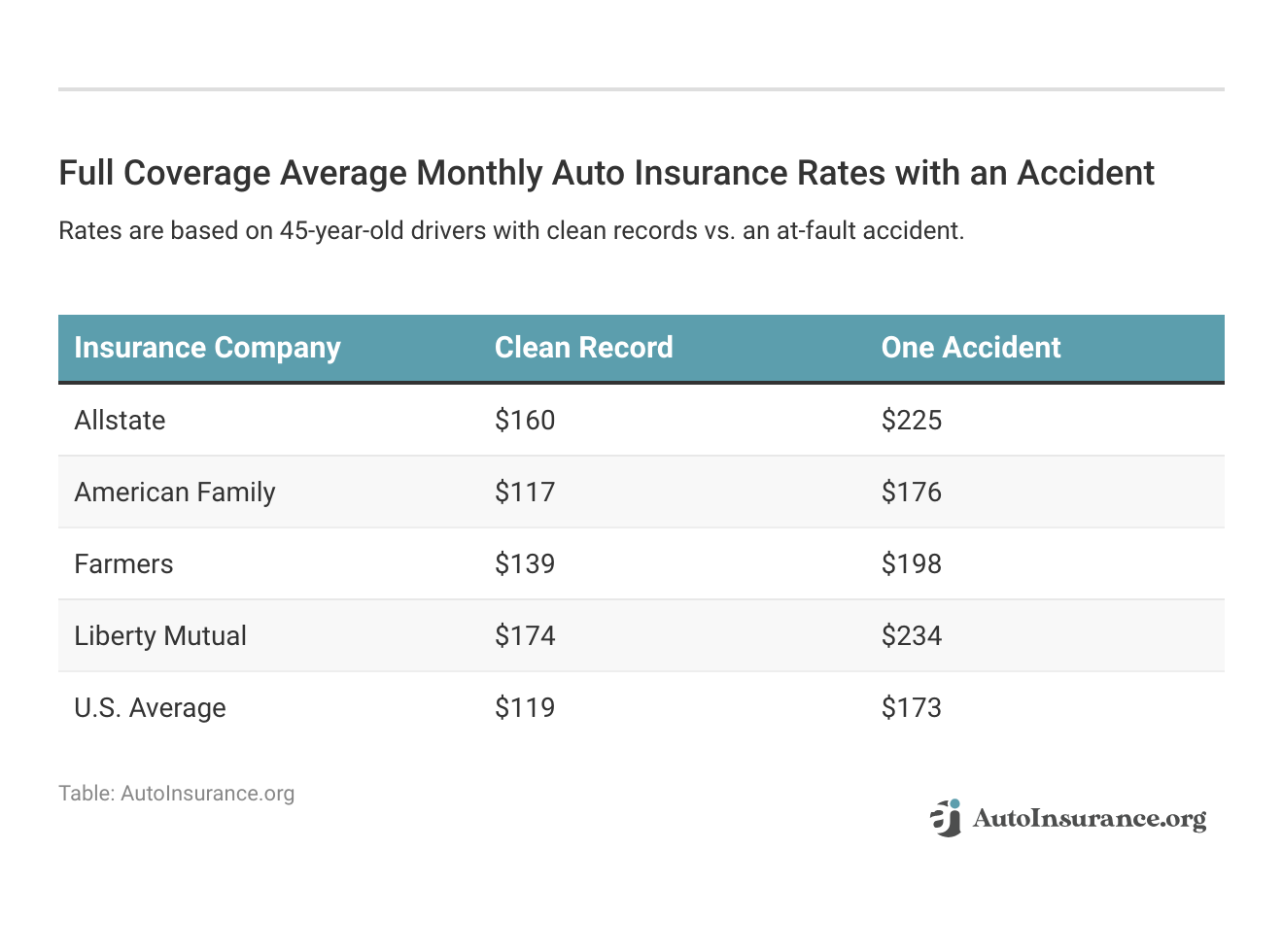 <h3>Full Coverage Average Monthly Auto Insurance Rates with an Accident</h3>