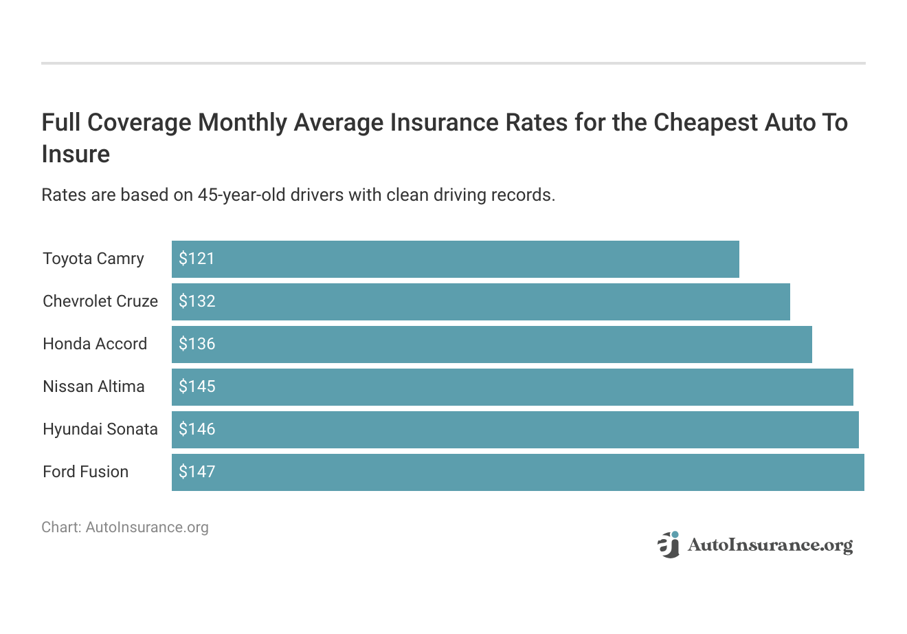 <h3>Full Coverage Monthly Average Insurance Rates for the Cheapest Auto To Insure</h3>