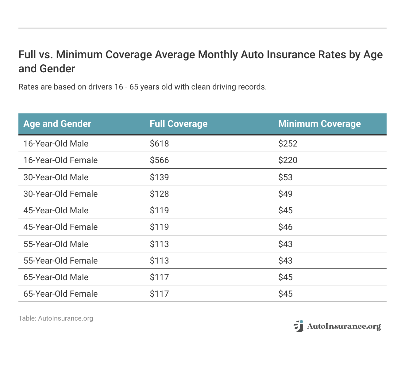 <h3>Full vs. Minimum Coverage Average Monthly Auto Insurance Rates by Age and Gender</h3>