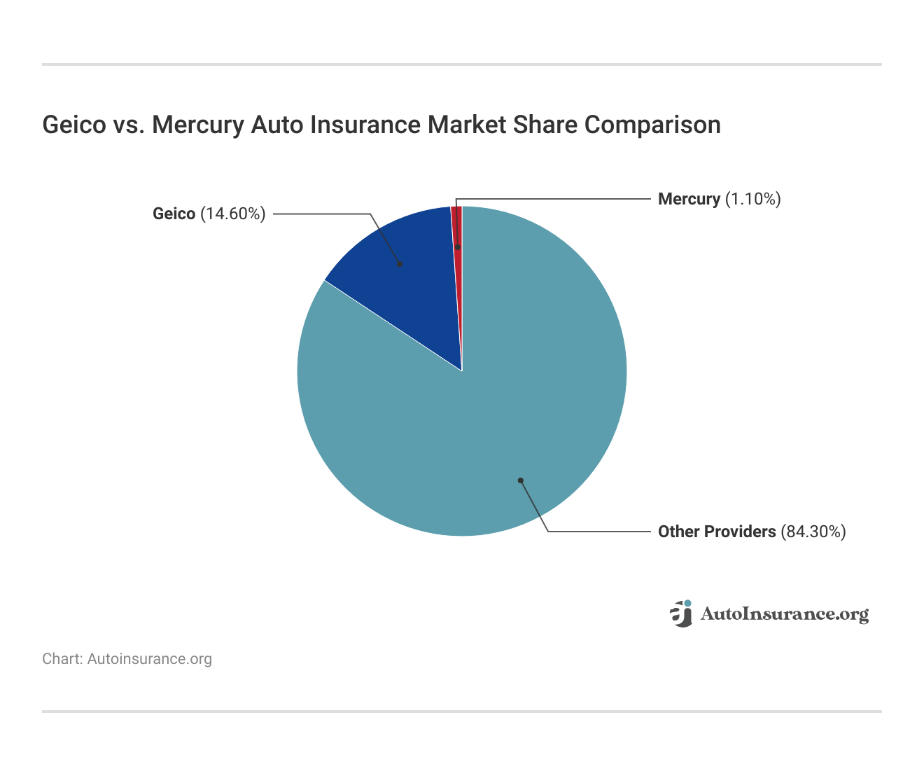 <h3>Geico vs. Mercury Auto Insurance Market Share Comparison</h3>