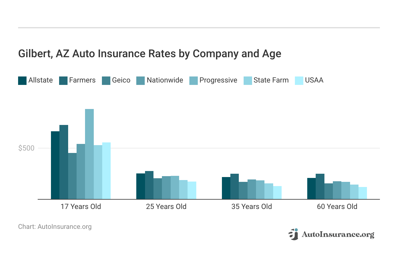 <h3>Gilbert, AZ Auto Insurance Rates by Company and Age</h3>