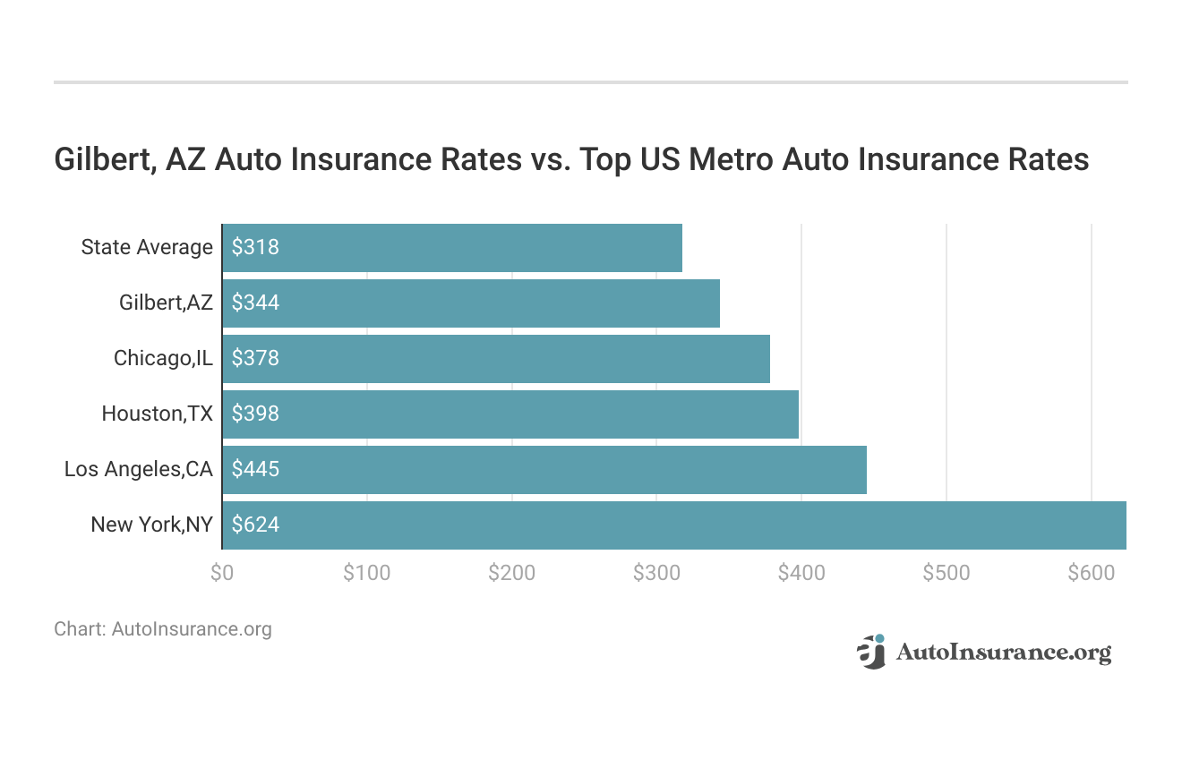 <h3>Gilbert, AZ Auto Insurance Rates vs. Top US Metro Auto Insurance Rates</h3>