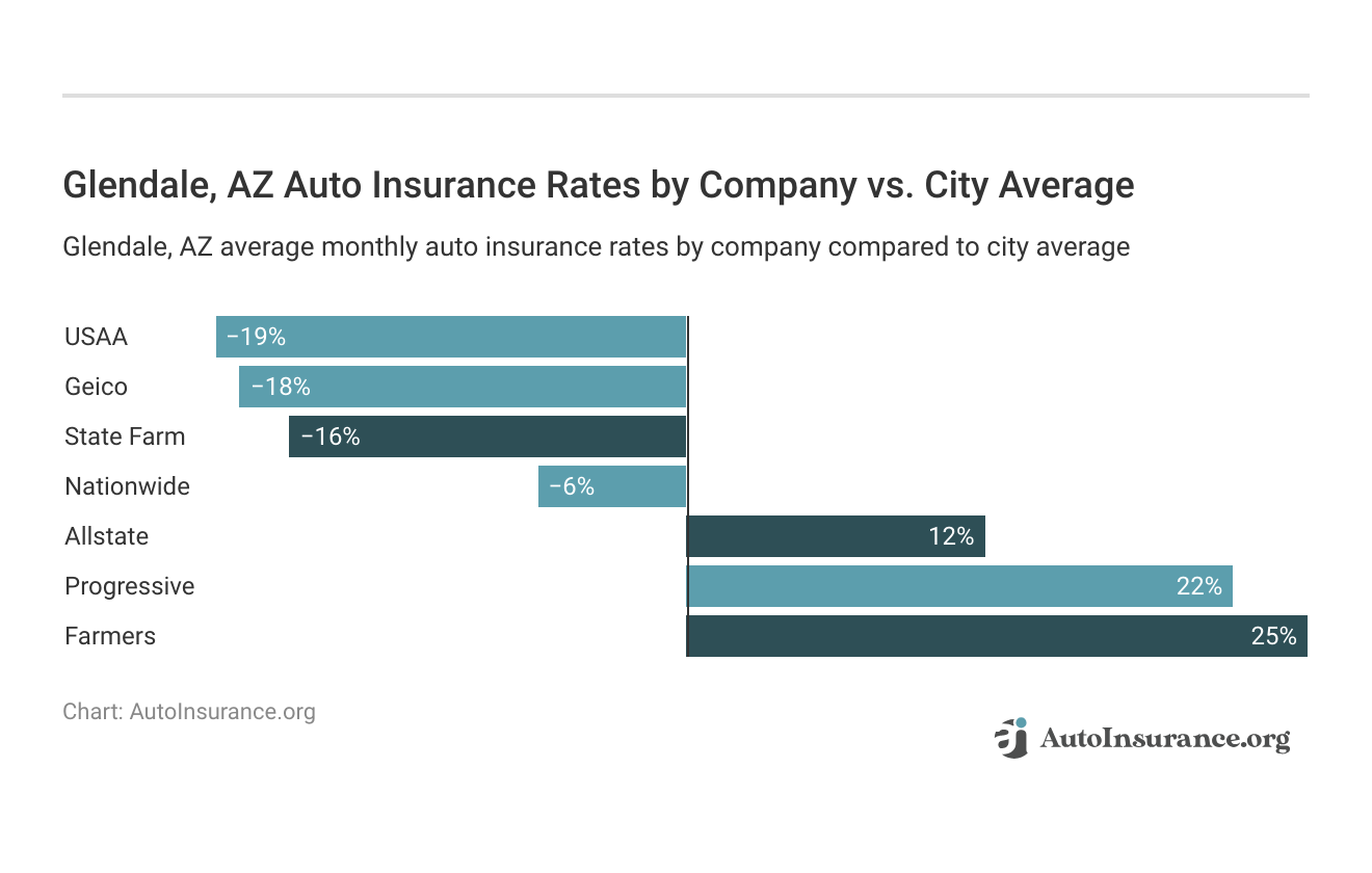 </h3>Glendale, AZ Auto Insurance Rates by Company vs. City Average</h3>