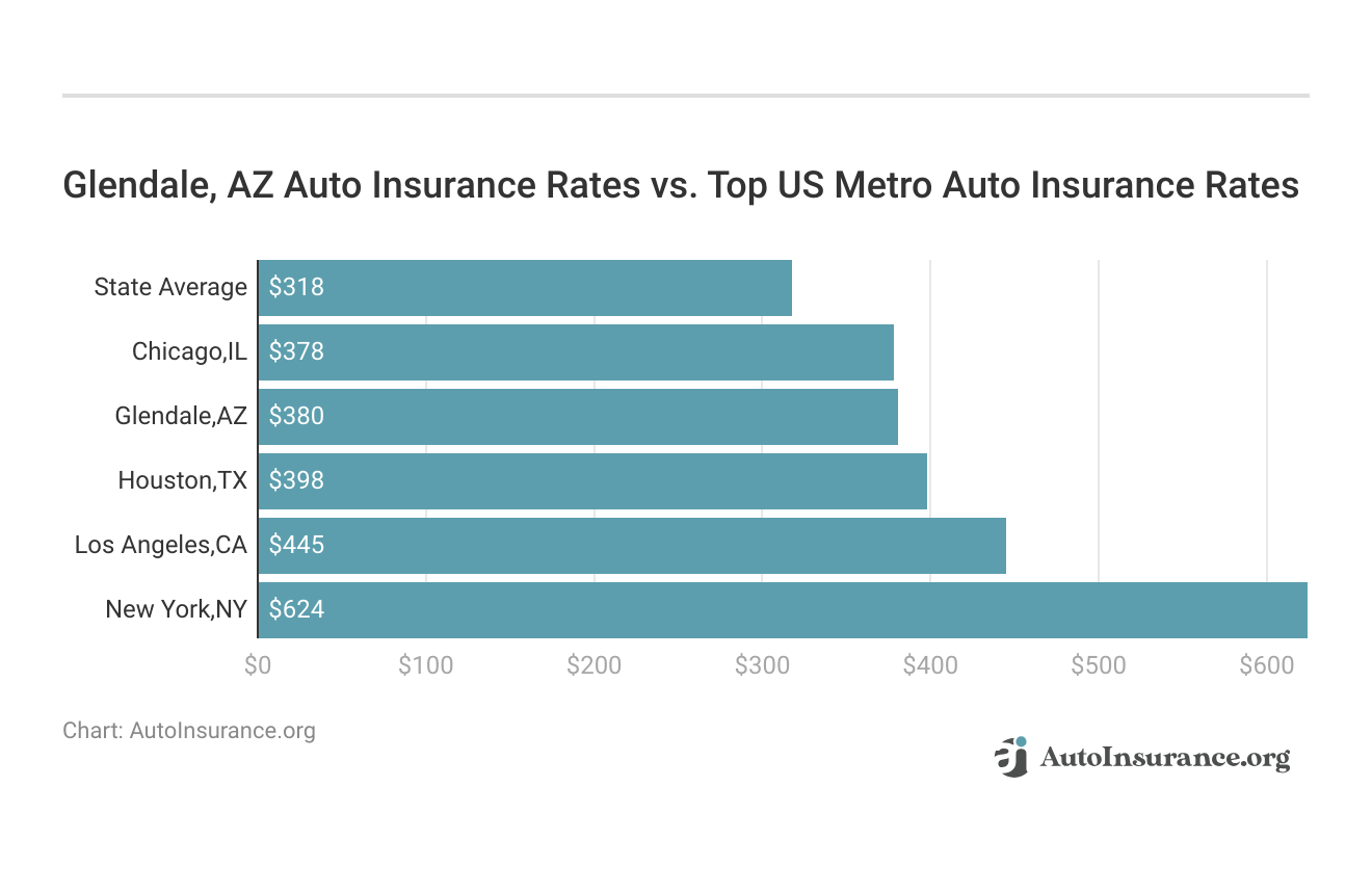 <h3>Glendale, AZ Auto Insurance Rates vs. Top US Metro Auto Insurance Rates</h3>