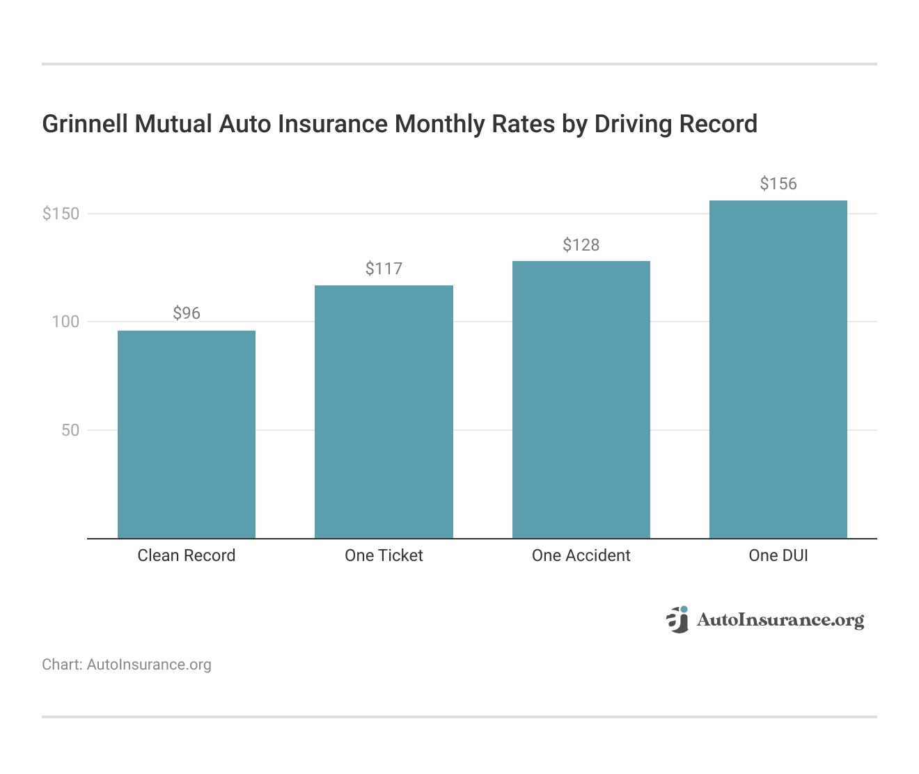 <h3>Grinnell Mutual Auto Insurance Monthly Rates by Driving Record</h3> 