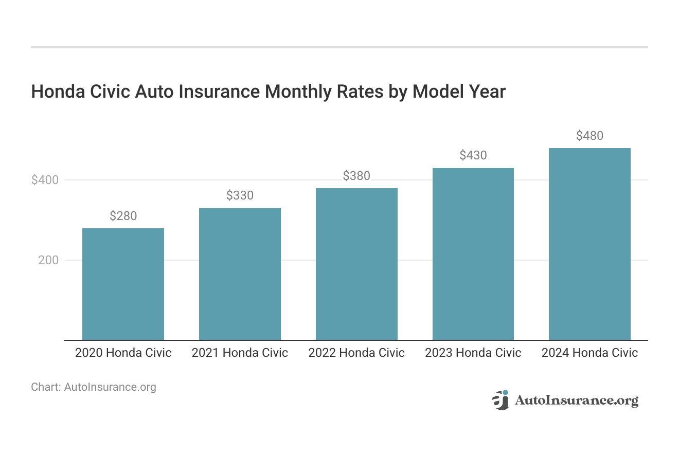 <h3>Honda Civic Auto Insurance Monthly Rates by Model Year</h3>