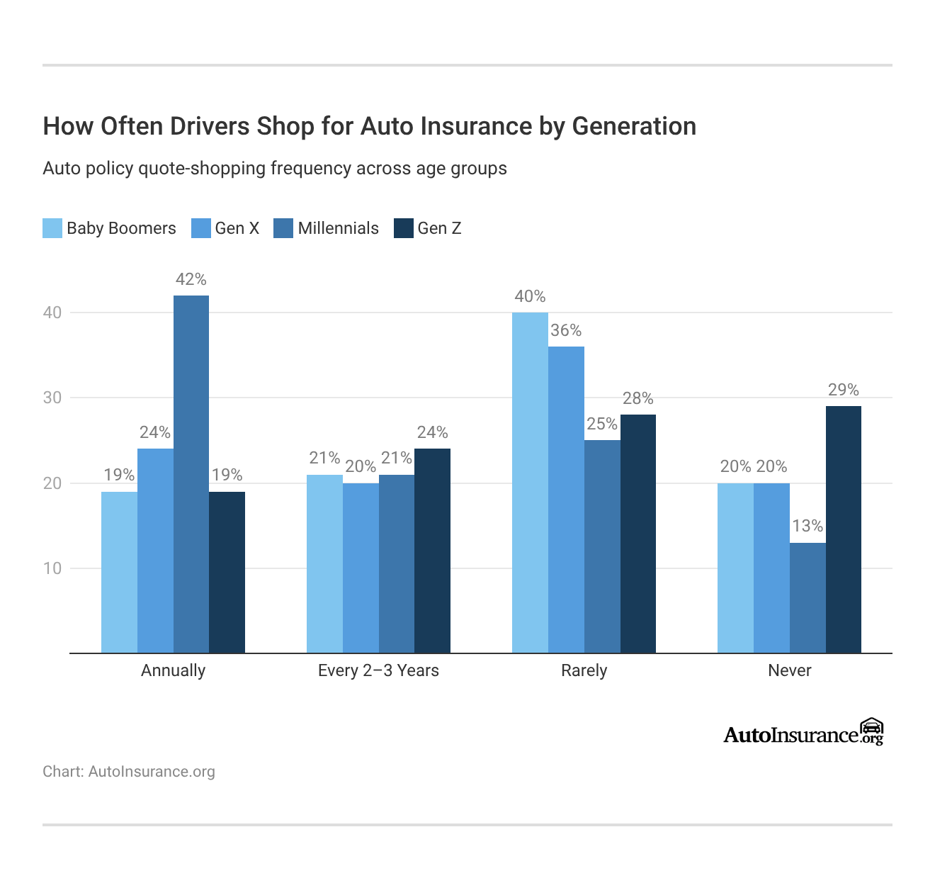 <h3>How Often Drivers Shop for Auto Insurance by Generation</h3> <h3>How Often Drivers Shop for Auto Insurance by Generation</h3>