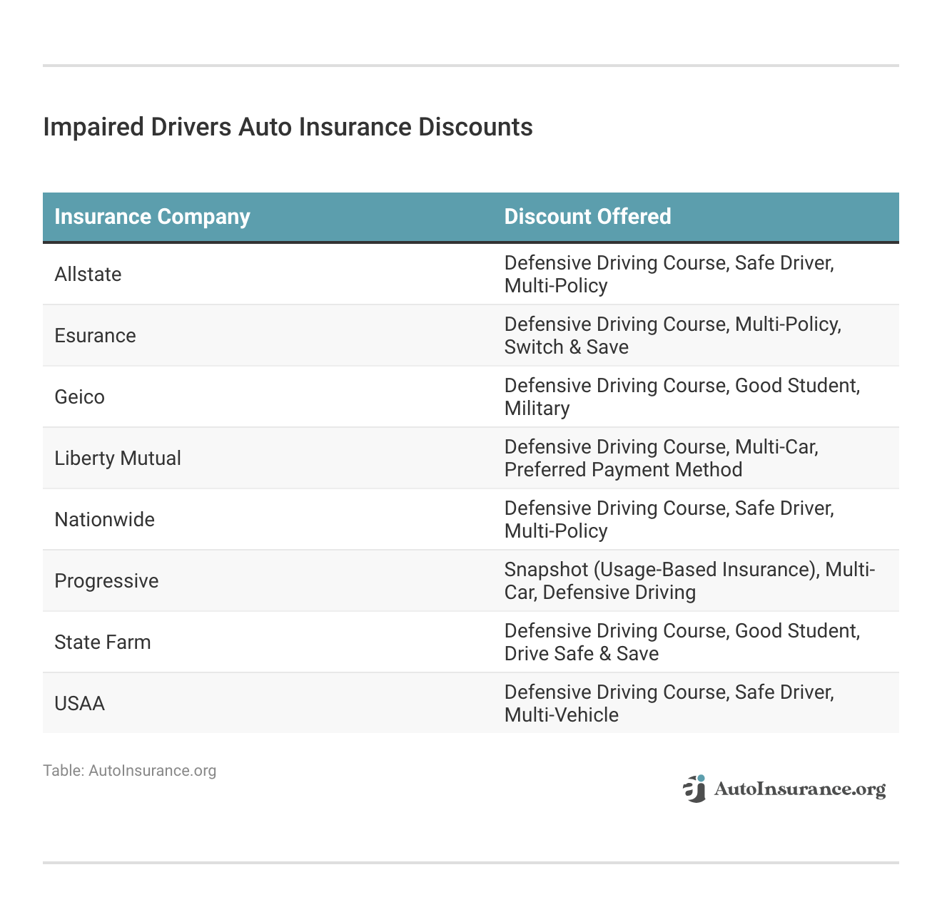 <h3>Impaired Drivers Auto Insurance Discounts</h3>