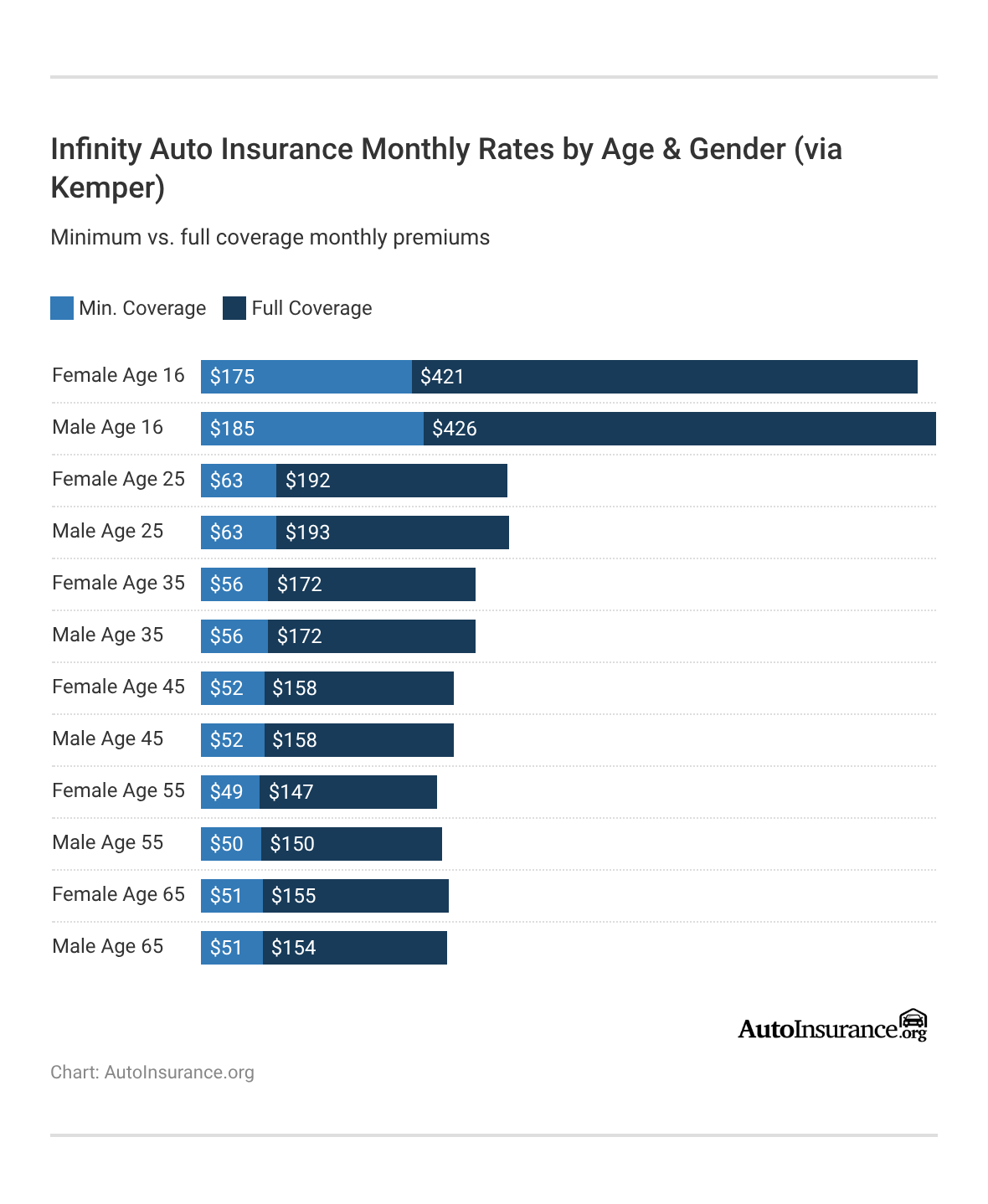 <h3>Infinity Auto Insurance Monthly Rates by Age & Gender (via Kemper)</h3> <h3>Infinity Auto Insurance Monthly Rates by Age & Gender (via Kemper)</h3>